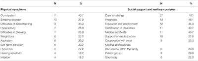 Factors Surrounding the Healthcare Transition From Pediatric to Adult Care in 5p- Syndrome: A Survey Among Healthcare Professionals